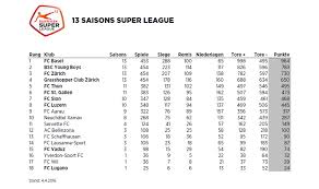Die aktuelle tabelle der bundesliga mit allen informationen zu punkten, toren, heimbilanz, auswärtsbilanz, form. Ein Weiterer Meilenstein Fur Den Fc Basel Swiss Football League Sfl