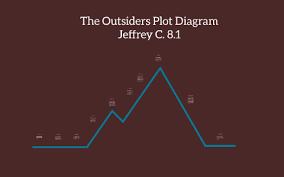 The Outsiders Plot Diagram By Jeff C On Prezi