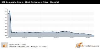 Sse Composite Index Stock Exchange China Shanghai