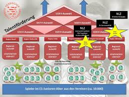 Dabei handelt es sich um ein durch aufstieg und abstieg verzahntes hierarchisches. Talentforderung Junioren Hfv Online De