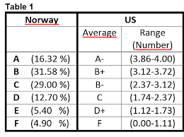 The private college system also apply entrance exams, but some might use the gpa as an evaluation method. How Much Gpa Does Norwegian C Equal To Quora