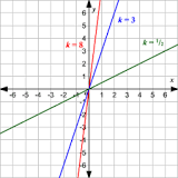 Image result for what are the characteristics of a proportional relationship