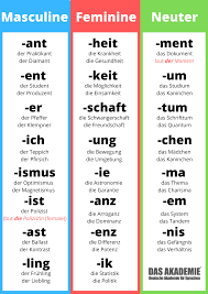 Table Of Genders In The German Language In 2021 German Language Learning German Language German Grammar