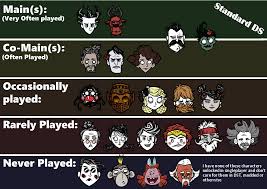 Wilson's survival journey is continued in don't starve: Make Your Own Dst Character Tier List Page 3 Don T Starve Together General Discussion Klei Entertainment Forums