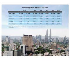 Find new launch property from developers in kl. Unsold Completed Residential Properties Increase By 48 The Star