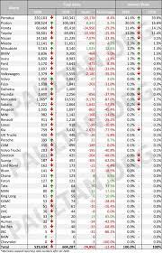 Maybe you would like to learn more about one of these? Prestasi Jualan Kenderaan Jenama Utama Di Malaysia Bagi Tahun 2020 Vs 2019 Adakah Semua Menurun Paultan Org