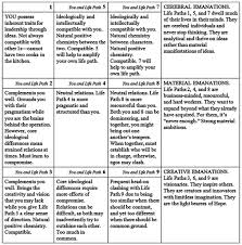 Life Path Compatibility Benebell Wen