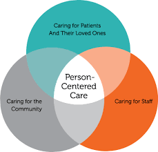 Transfer of professional responsibility and accountability for some or all aspects of care for a patient, or group of patients the nurse unit manager's (num) has responsibility for compliance with the clinical handover. About Planetree And Person Centered Care