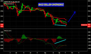 Moving Average Convergence Divergence Macd Technical