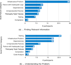 Hi, recently i installed elastic search 7.0 on one of my machines and i am using nest c#(6.6.0) client for interacting with it. Every Build You Break Developer Oriented Assistance For Build Failure Resolution Springerlink