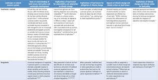 Chapter 7 Risk Management And Decision Making In Relation To Sustainable Development Special Report On Climate Change And Land