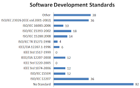 Frequency Of Adapted Software Development Standards Download Scientific Diagram