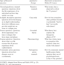 The case study research design have evolved over the past few years as a useful tool for investigating trends and specific situations in many scientific it is valid to conduct case studies but they should be tied in with more general statistical processes. Table 1 From Designs Selection And Implementation Semantic Scholar