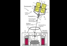 Wenn das unternehmen die idee eines erfahrenen corporate event planers ist, könnte der name des gründers auch in die marke aufgenommen werden. Patentanspruch Auf Schwebwindkraftanlage Mit Erdgelagertem Elektroaktivem Elastomer Generator Windkraft Journal