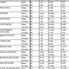 What exactly is beneficial ownership in malaysia, and why is it important to declare? Pdf Entrepreneurial Network In Malaysia Are There Any Differences Across Ethnic Group