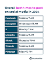 The Best Time to Post On Social Media in 2024 [All Networks]