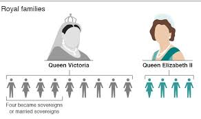 The family tree below shows how the queen and her beloved husband prince philip are also third cousins through queen victoria. Queen Elizabeth Ii Elizabeth And Victoria In Numbers Bbc News
