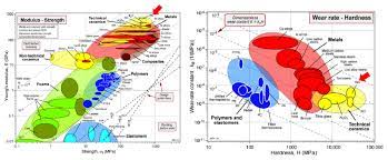 Gegenüberstellung von unterschiedlichen werkstoffeigenschaften in einem diagramm. 1 Ashby Diagrams For Materials Left Young S Modulus V S Strength Download Scientific Diagram