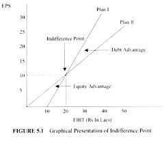 Ebit Eps Analysis In Leverage Concept Advantages And Other