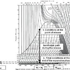 Mollier Diagram For Ammonia A And For Carbon Dioxide B