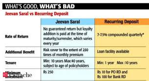 jeevan saral vs recurring deposit whats good whats bad