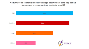 Cand primesc un telefon de la o persoana care nu e in agenda mea, prefer sa stiu din ce retea ma suna in cazul in care. Care Sunt Operatorii De Telefonie MobilÄƒ Pe Care Romanii Ii ApreciazÄƒ In Prezent Forbes Ro