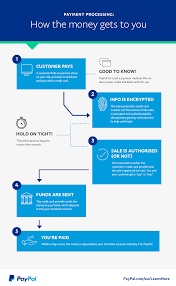 Accept credit cards online with paypal credit card processing. How Payment Processing Works Paypal Australia