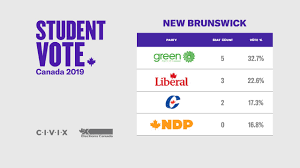 What was the uk result by total votes, rather. Student Vote Canada