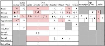 46 Meticulous Ipa Chart For Spanish