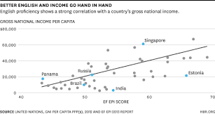 Countries With Better English Have Better Economies