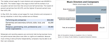 Choose a role, location, skill or market to view salaries and equity below. Music Producer Salary Melodic Exchange