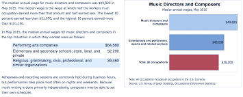 Choose a role, location, skill or market to view salaries and equity below. Music Producer Salary Melodic Exchange