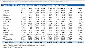 Image result for opec production