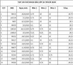 Đề thi tuyển sinh vào lớp 10 môn toán năm 2020 tphcm. Tra Cá»©u Ä'iá»ƒm Thi Tuyá»ƒn Sinh Lá»›p 10 Phu Thá» NÄƒm 2020 Thá»i Ä'áº¡i