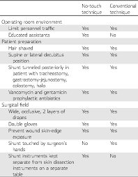 The technique deserves consideration as a therapeutic alternative in the treatment of certain carefully selected patients who are at high risk for the development of … Penile Implant Review Of A No Touch Technique Semantic Scholar