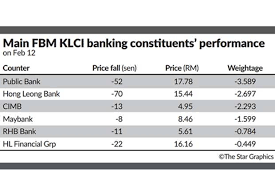 Hong leong financial group records a net profit attributable to shareholders of rm1.7 billion for its nine months financial results as at 31 march 2021. Bank Stocks Skid On Possible Cut In Rate The Star