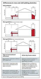 The light angle is measured between a vertical line from ground at the front (or back). Mpsj Extends Deadline For Legalising Home Renovations The Star