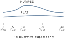 What Is A Yield Curve Fidelity