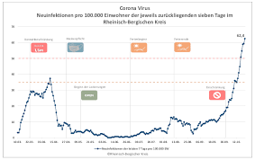 Die inzidenz in hessen liegt seit donnerstag über der marke von 100 und ist auch am samstag weiter angestiegen. Corona 20 Neue Falle Erhohen Inzidenz Im Kreis Weiter Burgerportal Bergisch Gladbach
