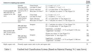 Classification Of Soils According To The Unified Soil