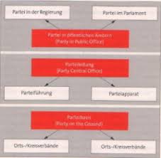 Sollten die regierungschefs in bund und ländern die vertrauensfrage stellen? Politische Institutionen Foreign Language Flashcards Cram Com