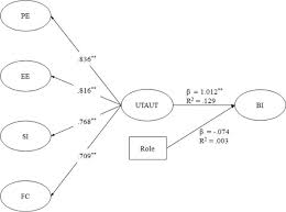 The primary purpose of this review is to assess the current state of knowledge with respect to understanding individual acceptance of new information technologies. Incorporating Utaut Predictors For Understanding Home Care Patients And Clinician S Acceptance Of Healthcare Telemedicine Equipment