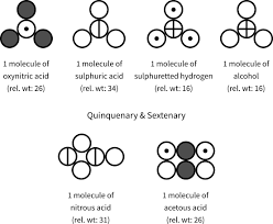 _____ combine in definite proportions to produce new pure substances. Dalton S Atomic Theory Postulates Limitations Merits Chemistrygod