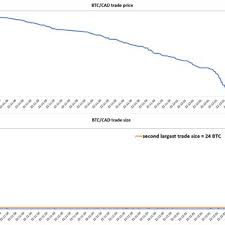 Changes in the value of 1 bitcoin in canadian dollar. Btc Cad Pair Value And The Corresponding Trading Volume During The Download Scientific Diagram
