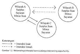 Berikut adalah materi tentang interaksi antar ruang yang meliputi pengertian, syarat, penyebab, bentuk, contoh, dampak, dan cara mengatasinya. Manajemen Sekolah Lembar Kerja Siswa Ruang Dan Interaksi Antar Ruang