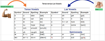 Phonetics The Accenturist