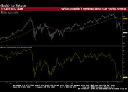 S P 500 And Market Breadth Good Money Guide