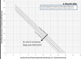 Easy To Use Look Up Hydrologic Design Charts Of A Soak Away