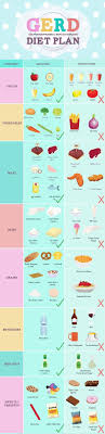 Gerd Diet Plan Infographic Gerd Diet