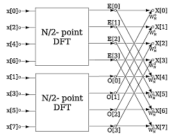 Fast Fourier Transform Wikipedia